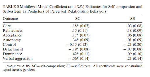 self esteem and self compassion as predective of relationship success