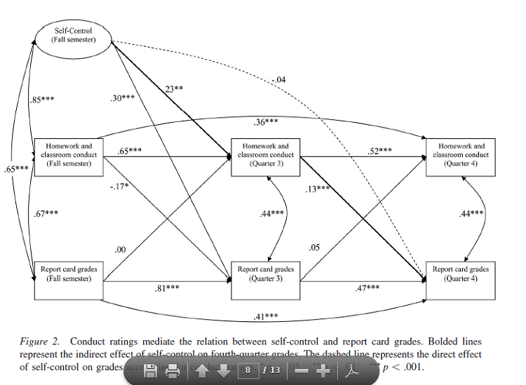 self control and academics graph