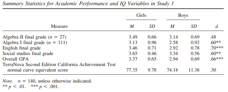 Do girls achieve better than boys when it comes to self-discipline, grades and achievement?