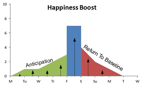 Anticipation increases happiness chart