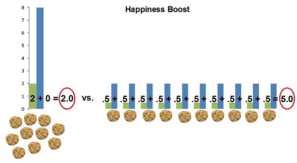 cookies and happiness chart