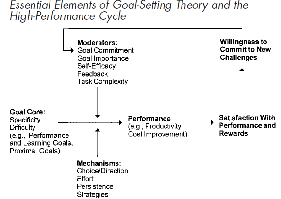 essential elements of goal setting theory and the high performance cycle