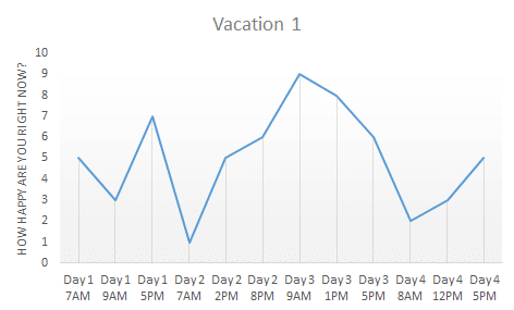 how happy are you chart - vacation