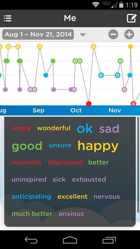 The mood tacking app displays the user's mood ratings on graphs to illustrate patterns and possibly uncover triggers for certain moods.