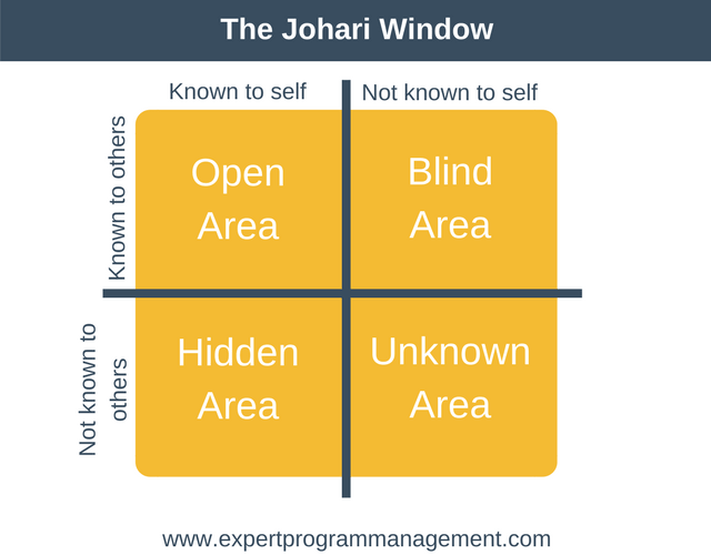 johari window questionnaire | johari window pdf | johari window personal examples