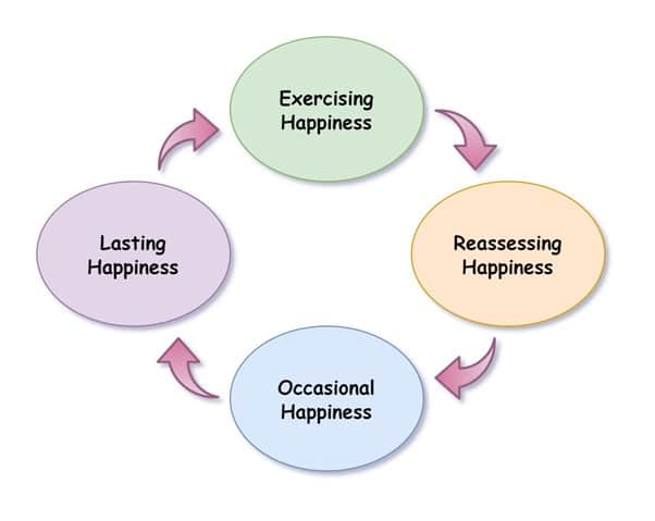 happiness process life priorities