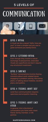 5 Levels of Interpersonal Communication: A Detailed Overview - Happier ...